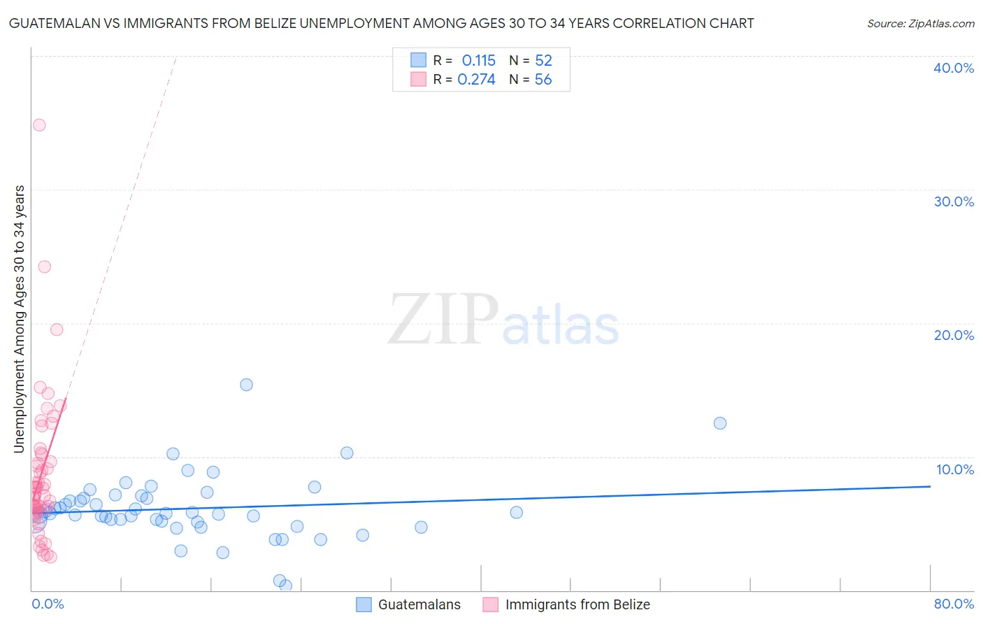 Guatemalan vs Immigrants from Belize Unemployment Among Ages 30 to 34 years