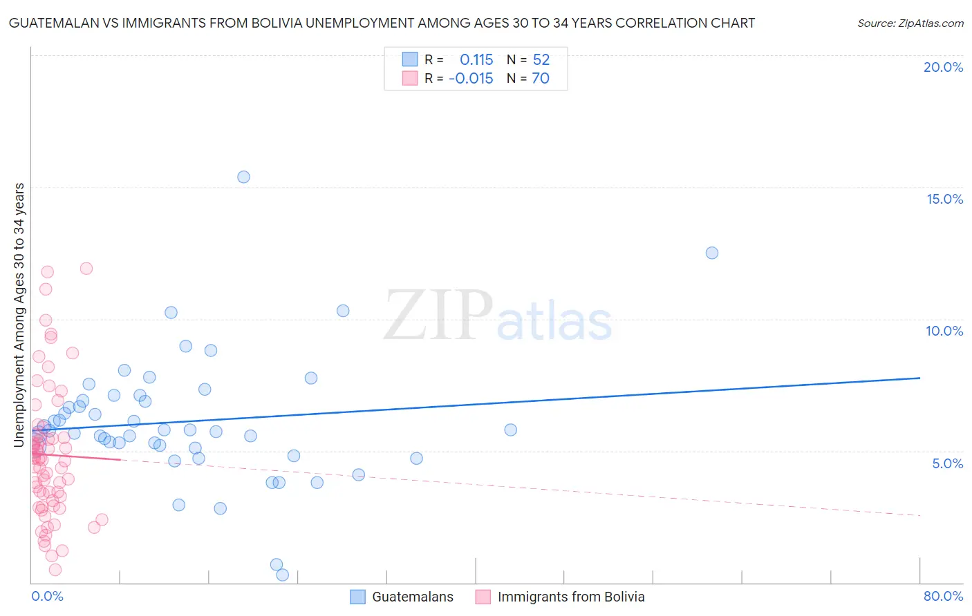 Guatemalan vs Immigrants from Bolivia Unemployment Among Ages 30 to 34 years