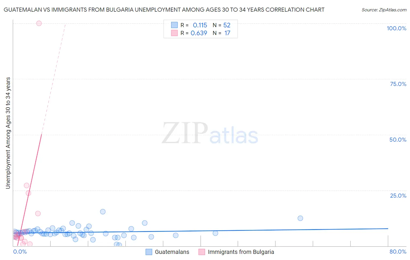 Guatemalan vs Immigrants from Bulgaria Unemployment Among Ages 30 to 34 years
