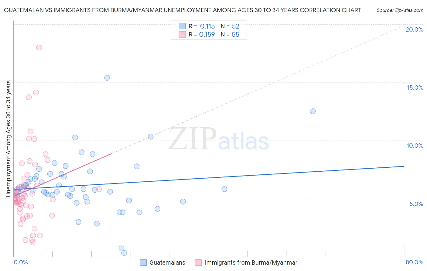 Guatemalan vs Immigrants from Burma/Myanmar Unemployment Among Ages 30 to 34 years