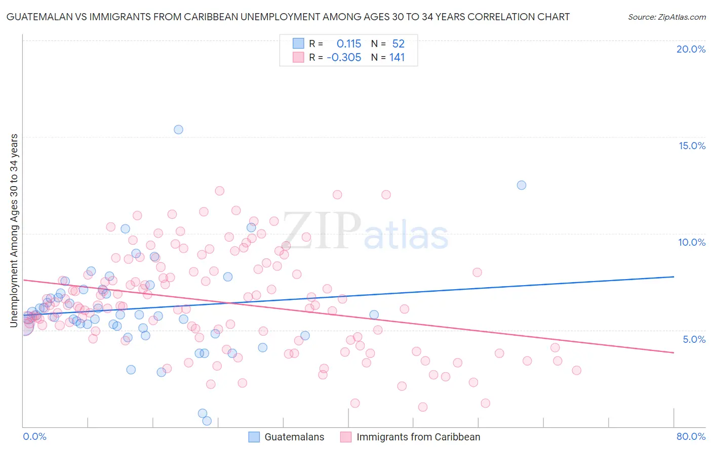 Guatemalan vs Immigrants from Caribbean Unemployment Among Ages 30 to 34 years