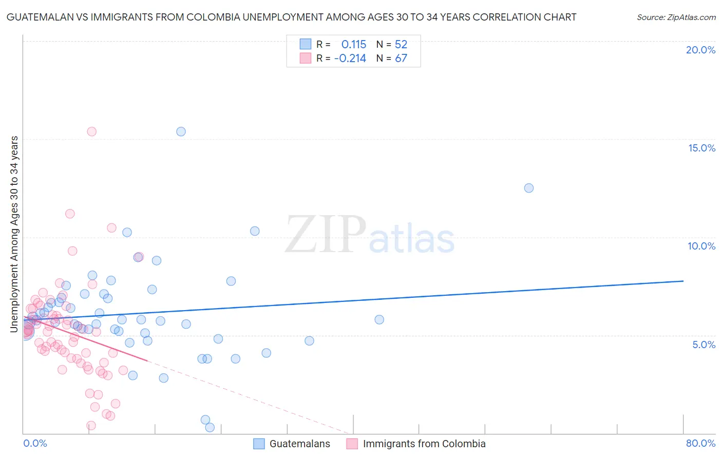 Guatemalan vs Immigrants from Colombia Unemployment Among Ages 30 to 34 years