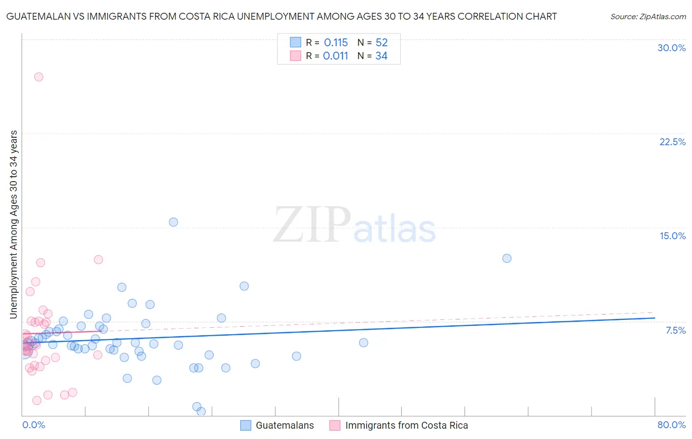 Guatemalan vs Immigrants from Costa Rica Unemployment Among Ages 30 to 34 years