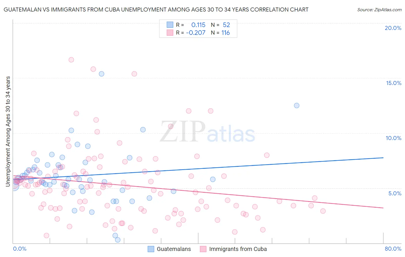 Guatemalan vs Immigrants from Cuba Unemployment Among Ages 30 to 34 years