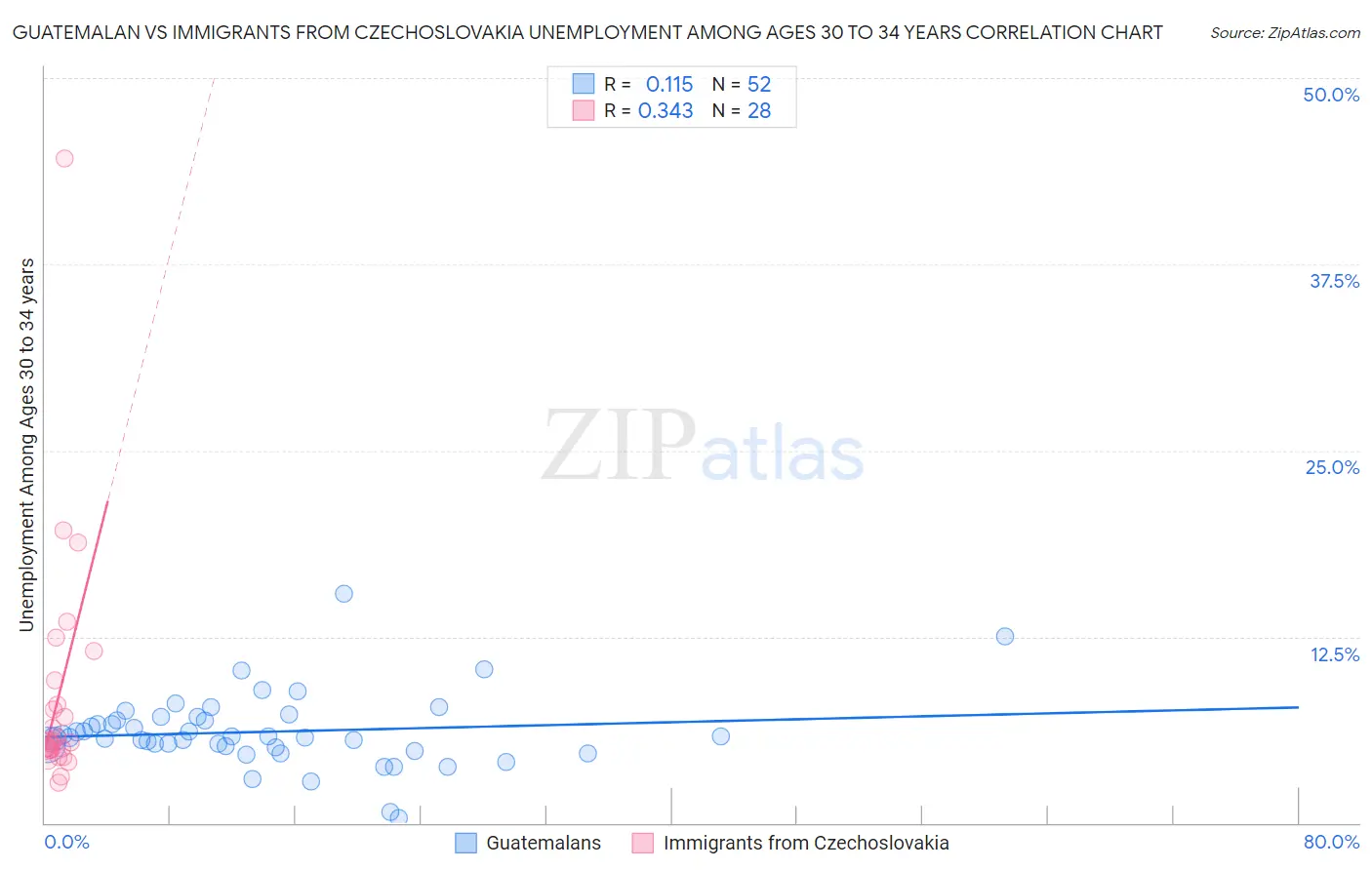 Guatemalan vs Immigrants from Czechoslovakia Unemployment Among Ages 30 to 34 years