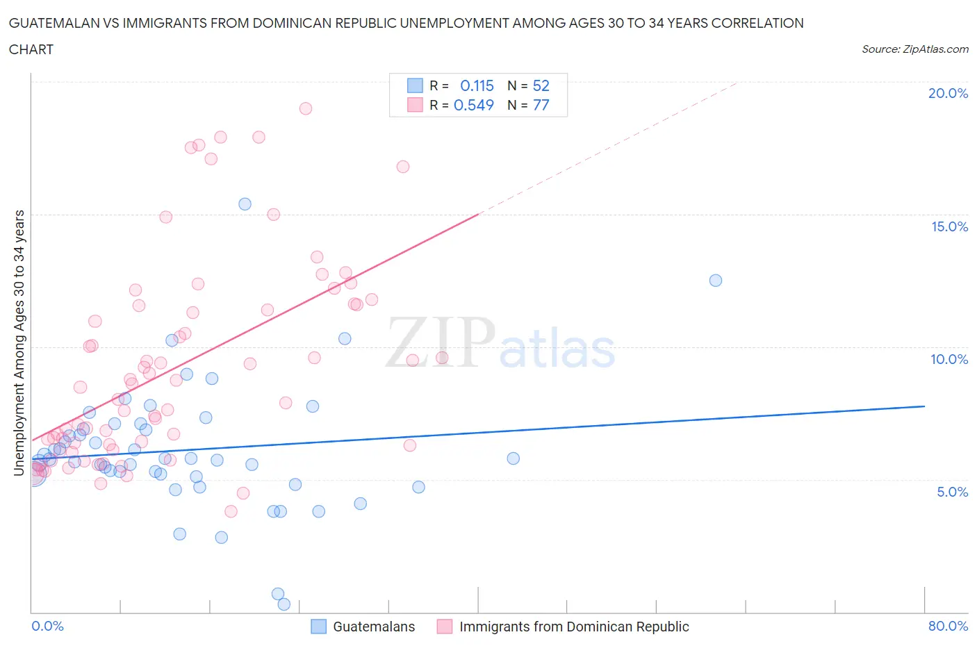 Guatemalan vs Immigrants from Dominican Republic Unemployment Among Ages 30 to 34 years