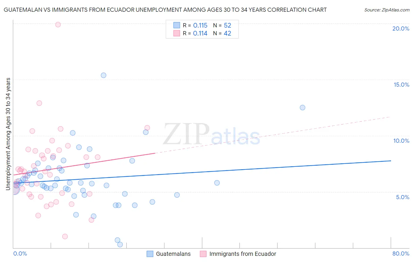 Guatemalan vs Immigrants from Ecuador Unemployment Among Ages 30 to 34 years