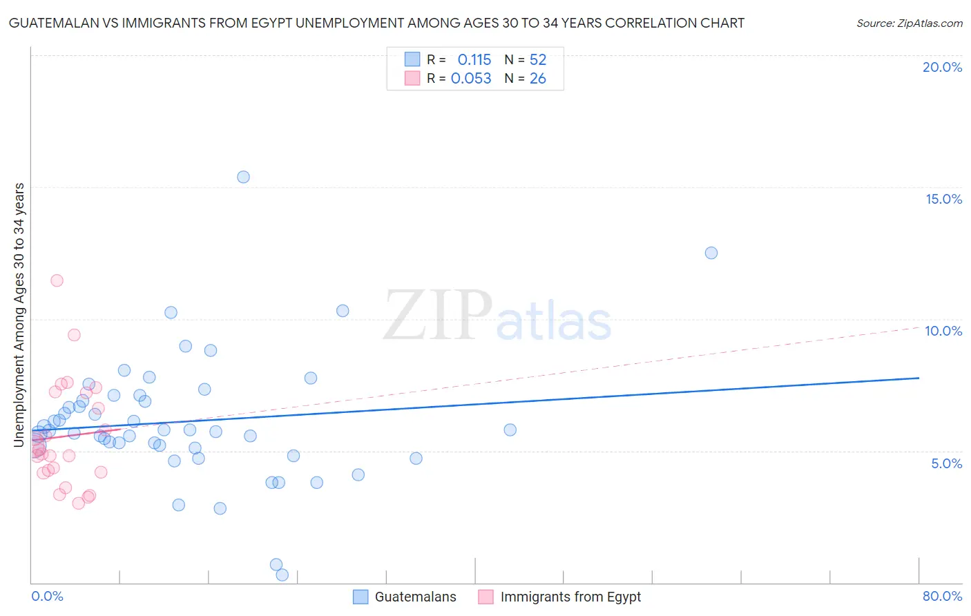Guatemalan vs Immigrants from Egypt Unemployment Among Ages 30 to 34 years