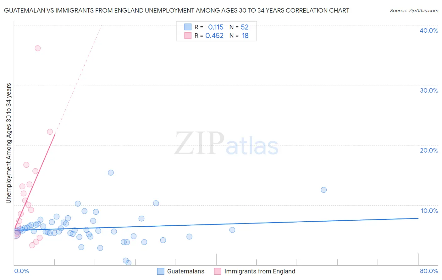 Guatemalan vs Immigrants from England Unemployment Among Ages 30 to 34 years