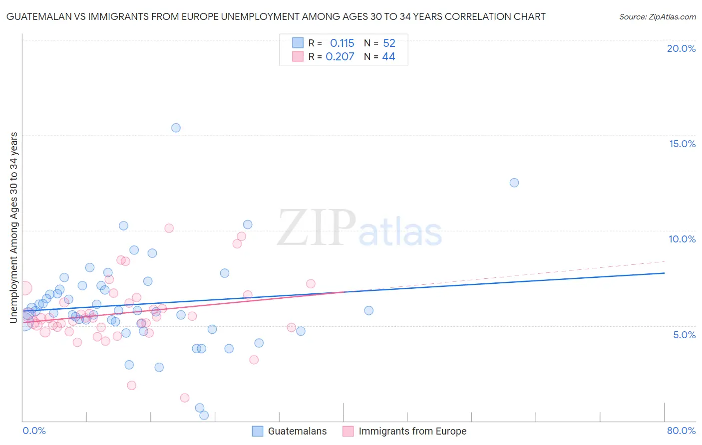 Guatemalan vs Immigrants from Europe Unemployment Among Ages 30 to 34 years