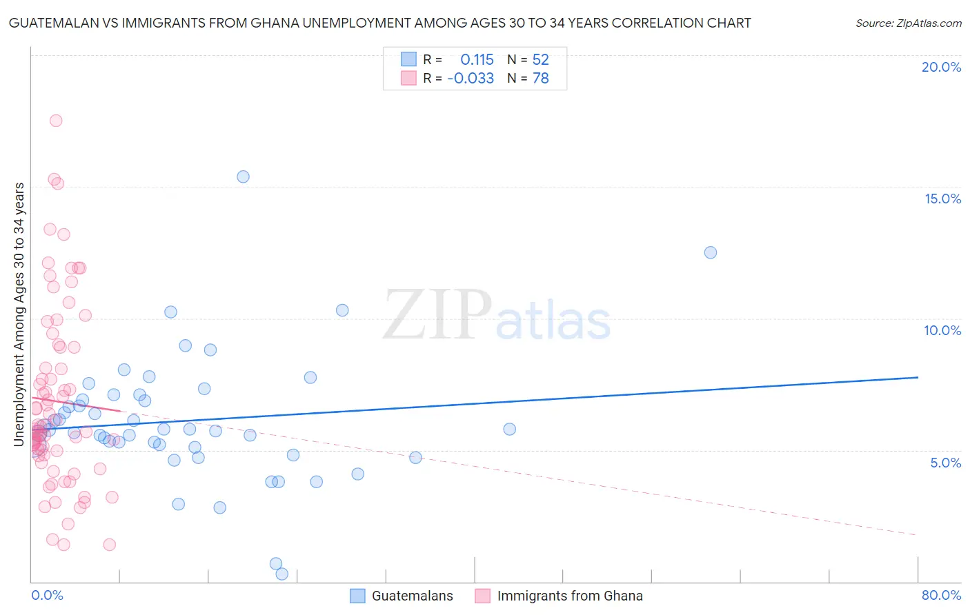 Guatemalan vs Immigrants from Ghana Unemployment Among Ages 30 to 34 years
