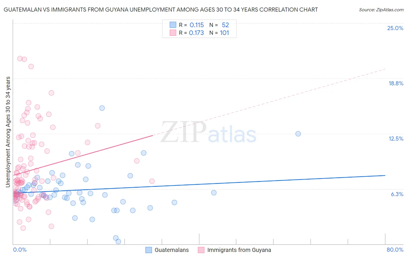 Guatemalan vs Immigrants from Guyana Unemployment Among Ages 30 to 34 years
