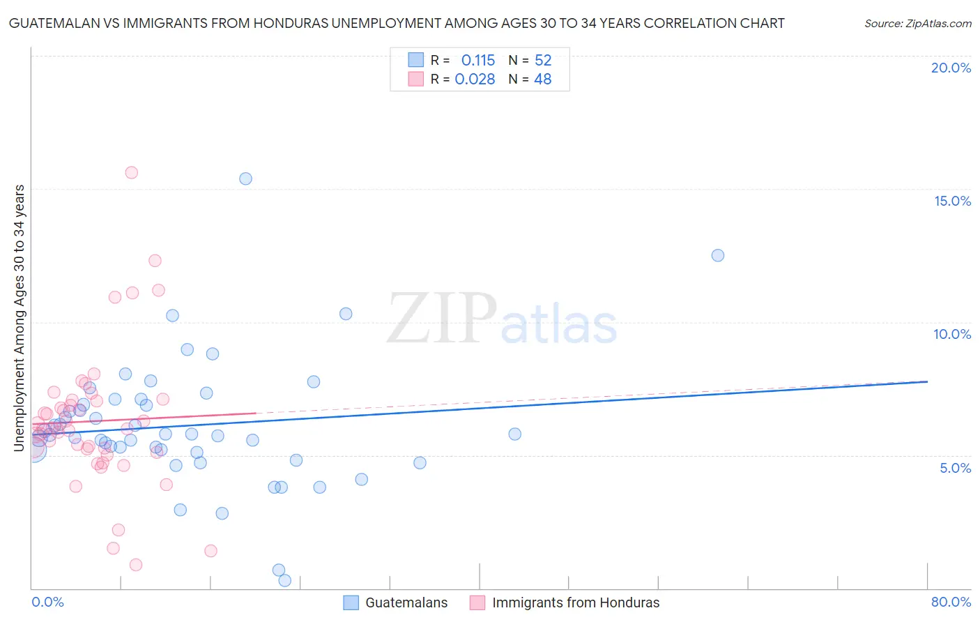 Guatemalan vs Immigrants from Honduras Unemployment Among Ages 30 to 34 years