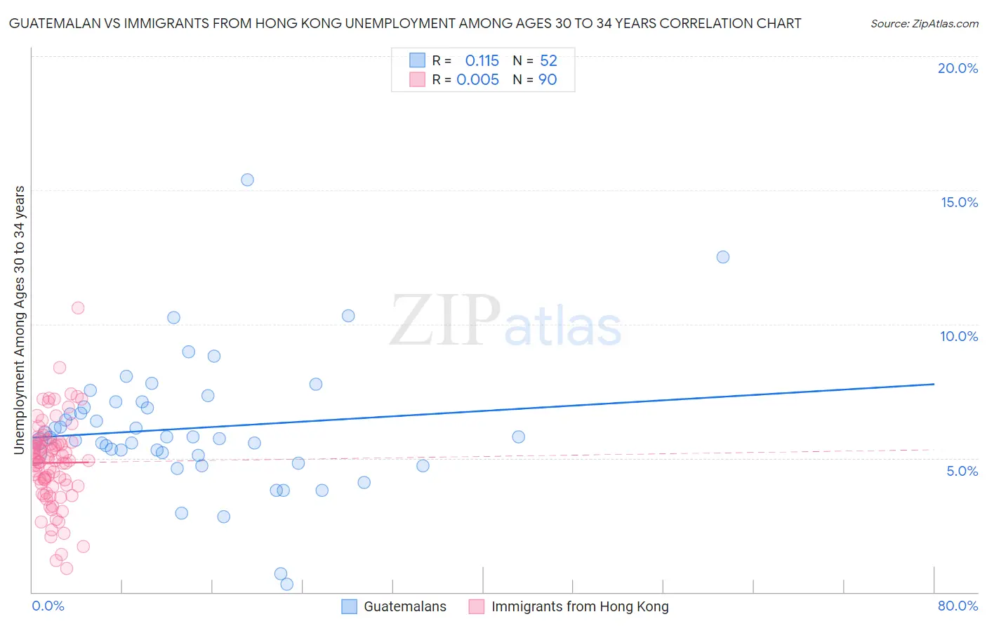 Guatemalan vs Immigrants from Hong Kong Unemployment Among Ages 30 to 34 years