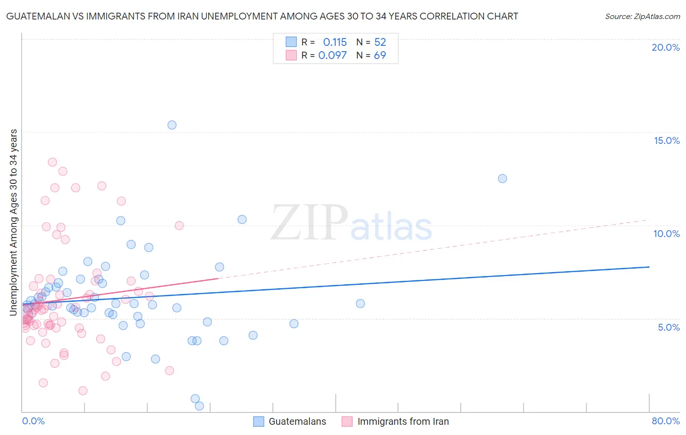 Guatemalan vs Immigrants from Iran Unemployment Among Ages 30 to 34 years