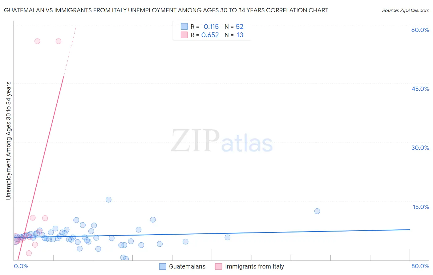 Guatemalan vs Immigrants from Italy Unemployment Among Ages 30 to 34 years