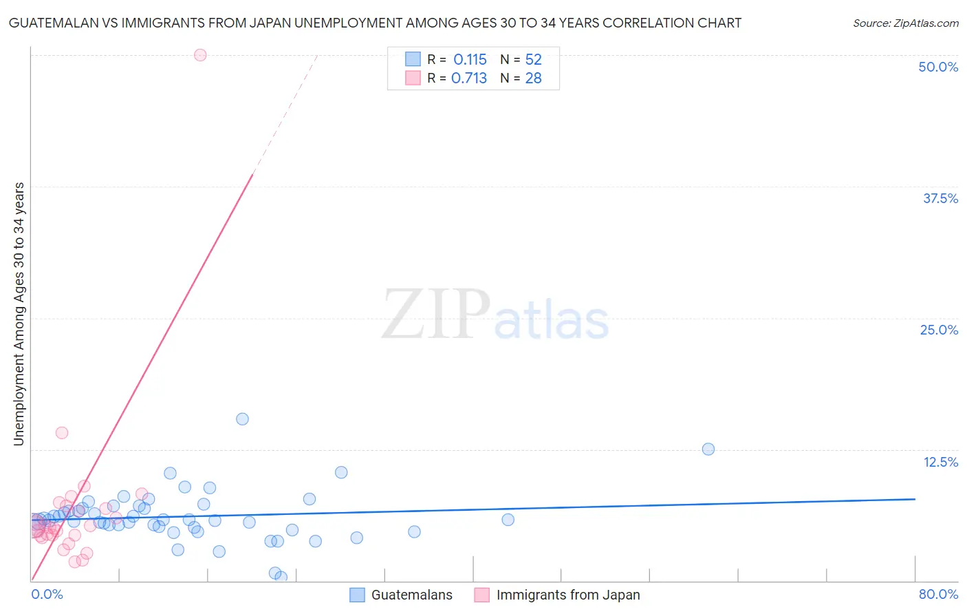 Guatemalan vs Immigrants from Japan Unemployment Among Ages 30 to 34 years