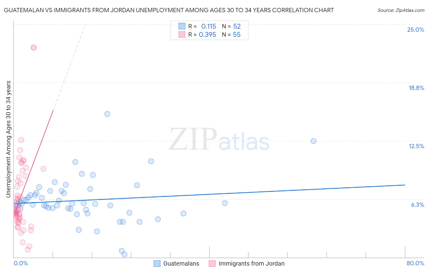 Guatemalan vs Immigrants from Jordan Unemployment Among Ages 30 to 34 years