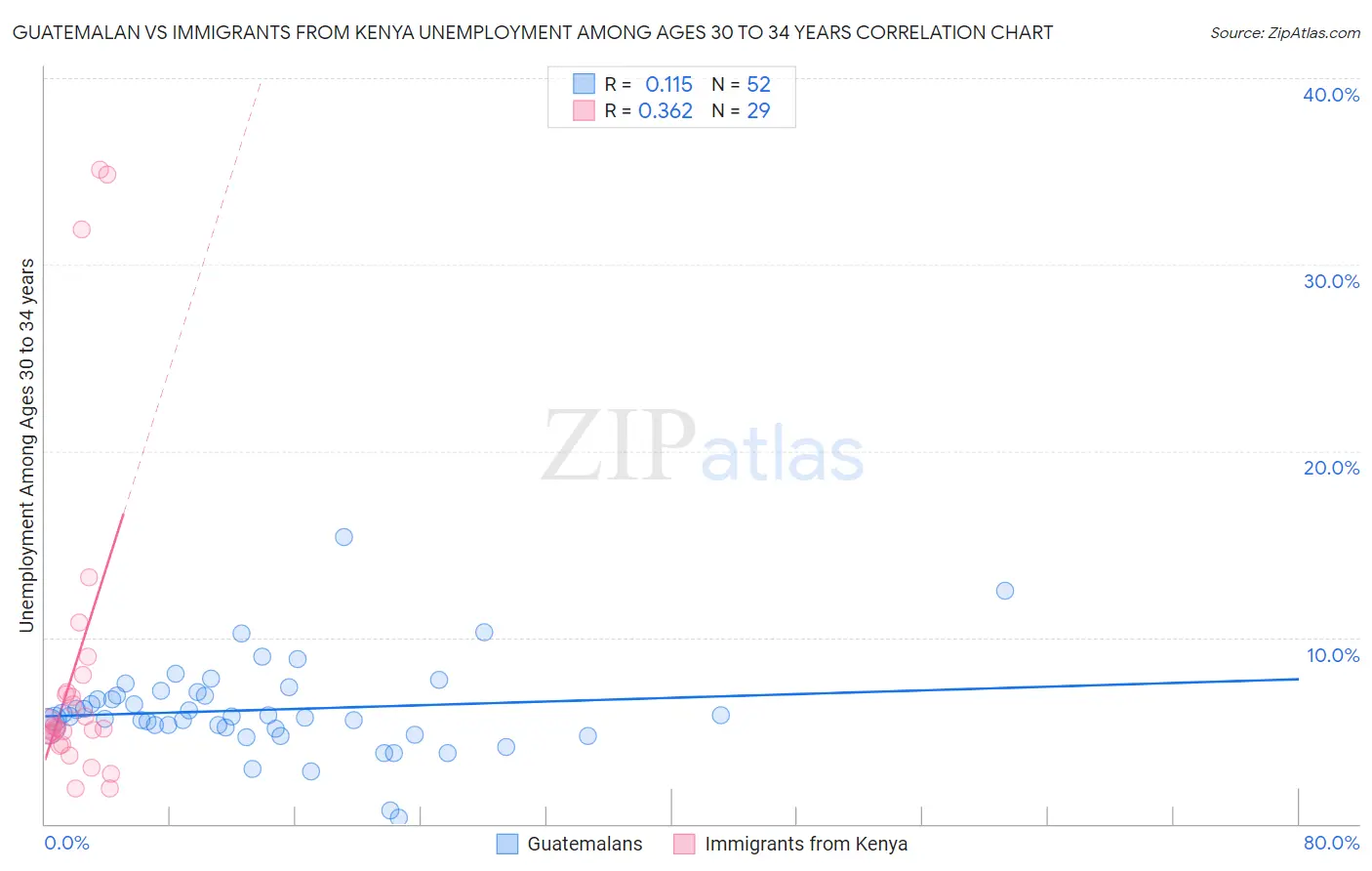 Guatemalan vs Immigrants from Kenya Unemployment Among Ages 30 to 34 years