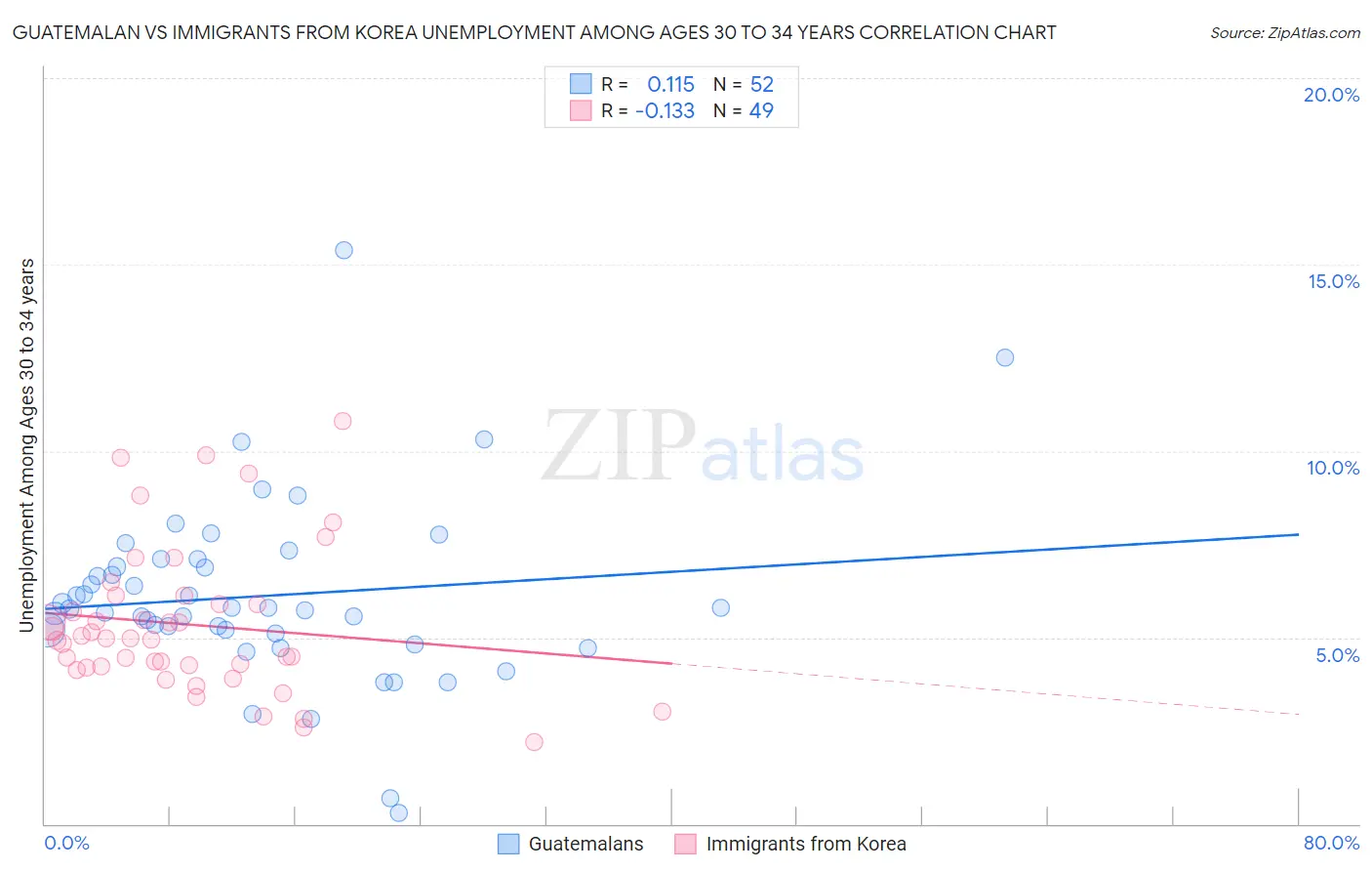 Guatemalan vs Immigrants from Korea Unemployment Among Ages 30 to 34 years