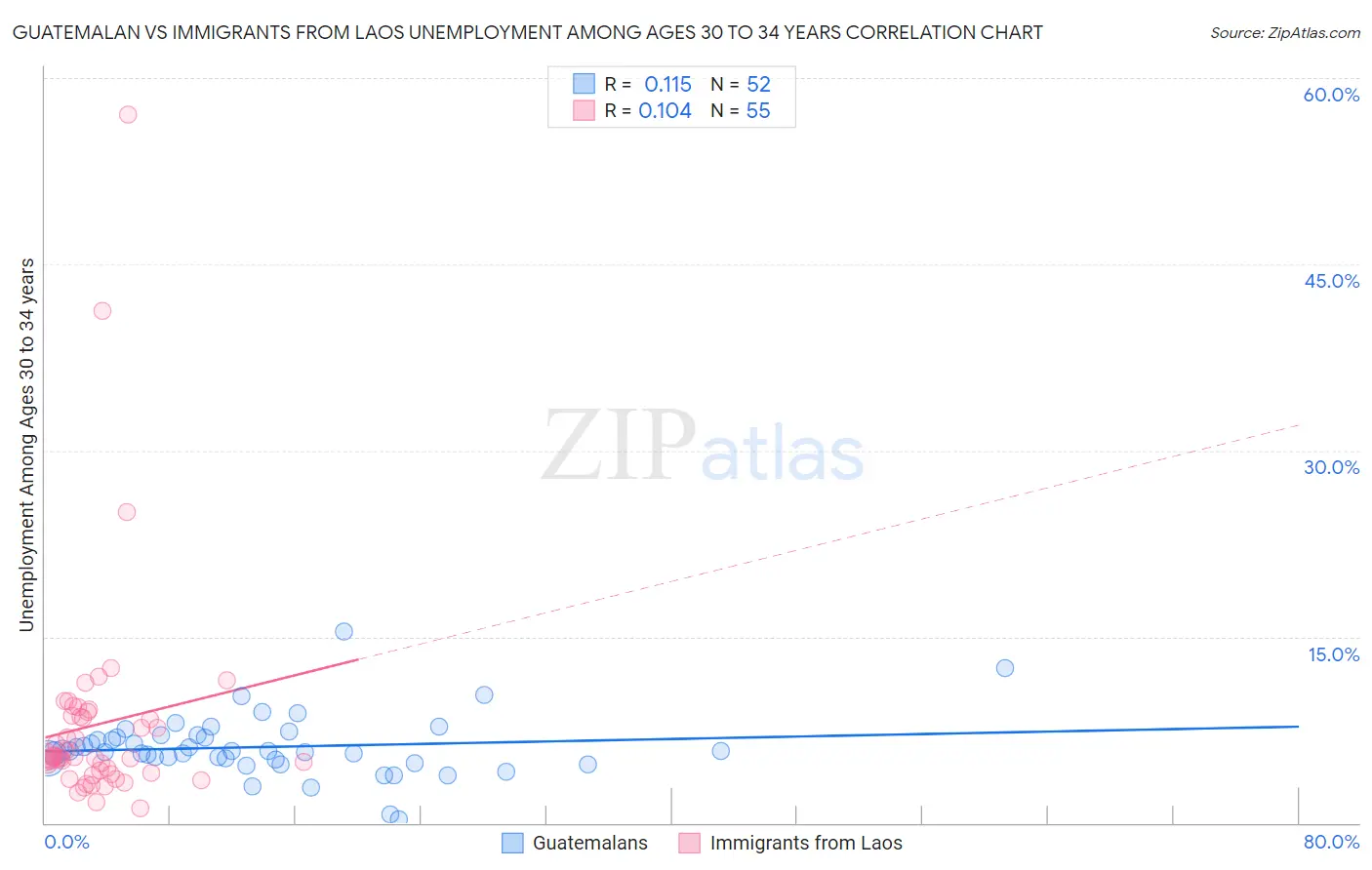 Guatemalan vs Immigrants from Laos Unemployment Among Ages 30 to 34 years