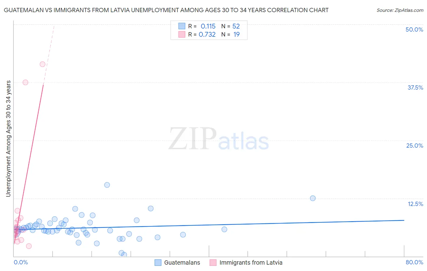 Guatemalan vs Immigrants from Latvia Unemployment Among Ages 30 to 34 years