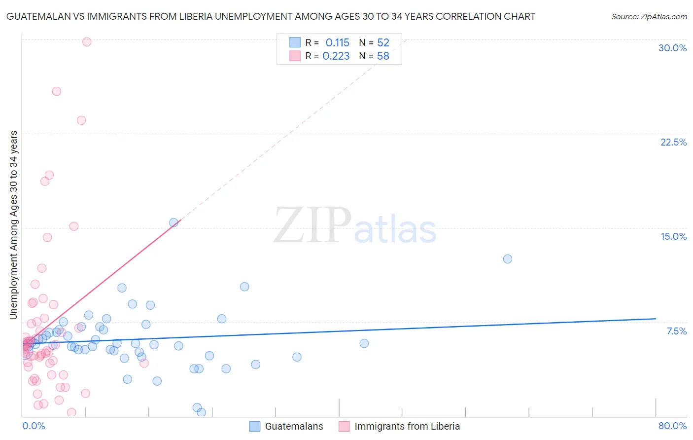Guatemalan vs Immigrants from Liberia Unemployment Among Ages 30 to 34 years