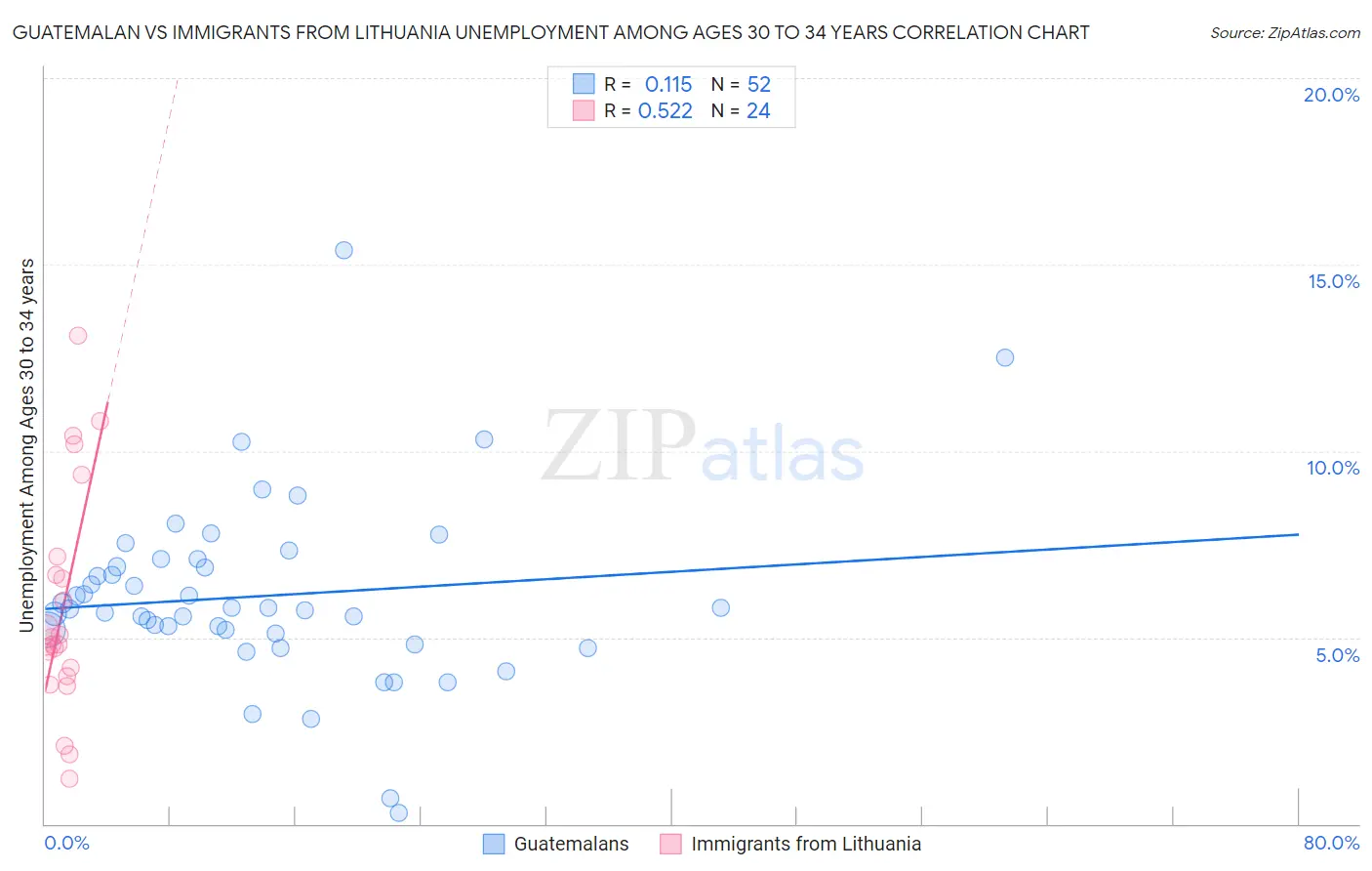 Guatemalan vs Immigrants from Lithuania Unemployment Among Ages 30 to 34 years