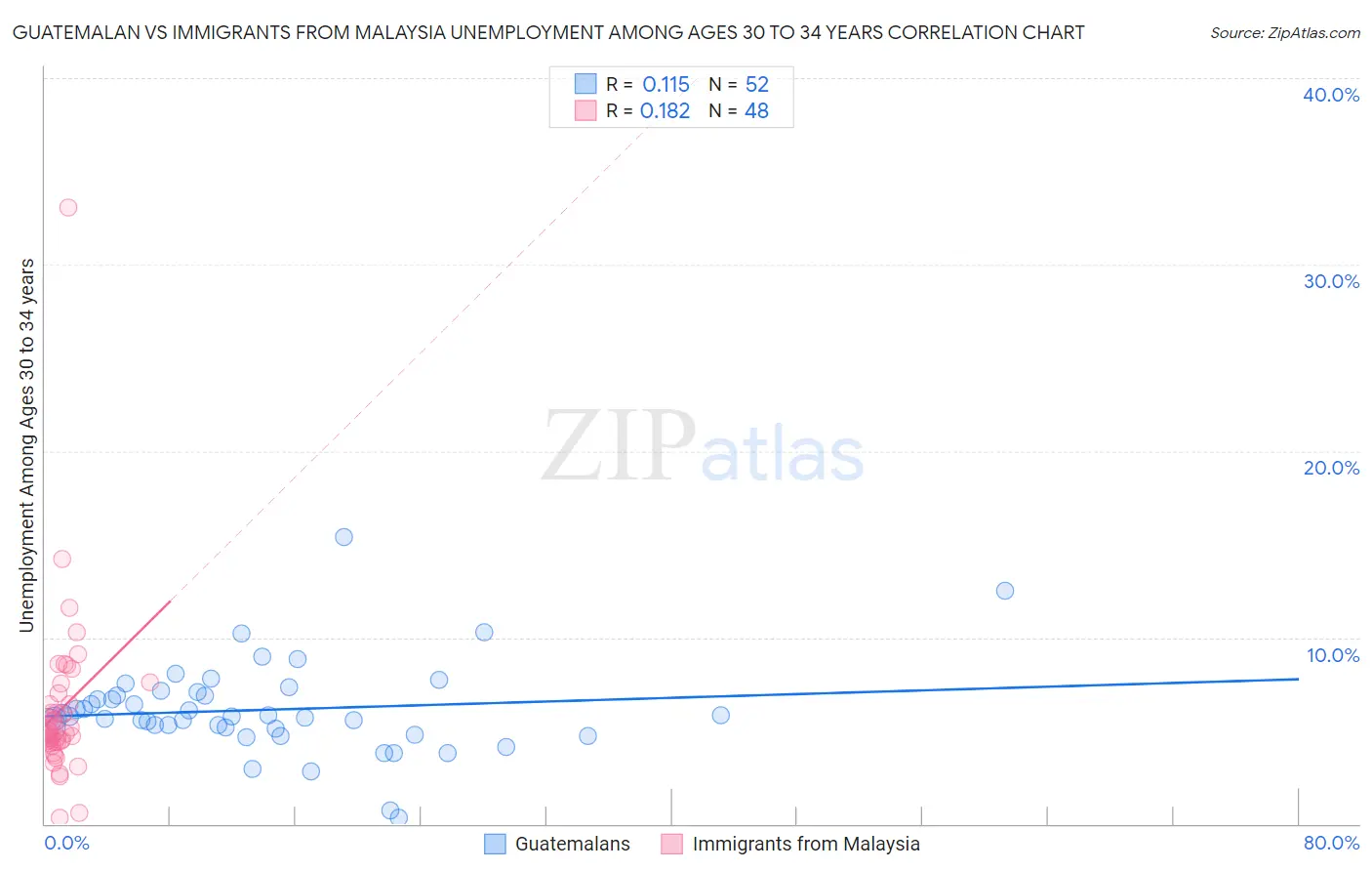 Guatemalan vs Immigrants from Malaysia Unemployment Among Ages 30 to 34 years