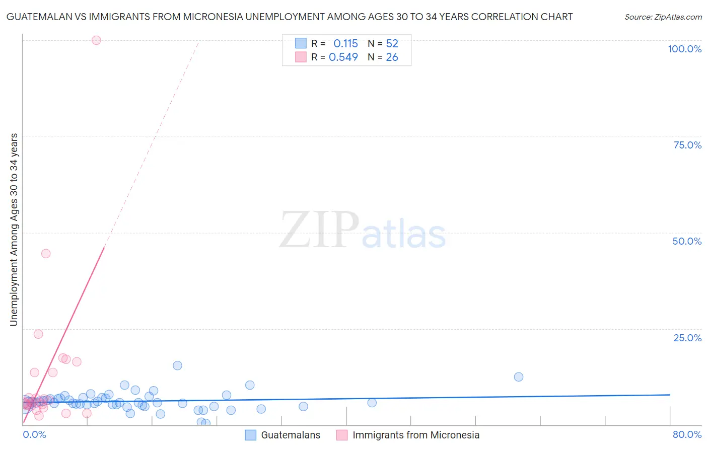 Guatemalan vs Immigrants from Micronesia Unemployment Among Ages 30 to 34 years