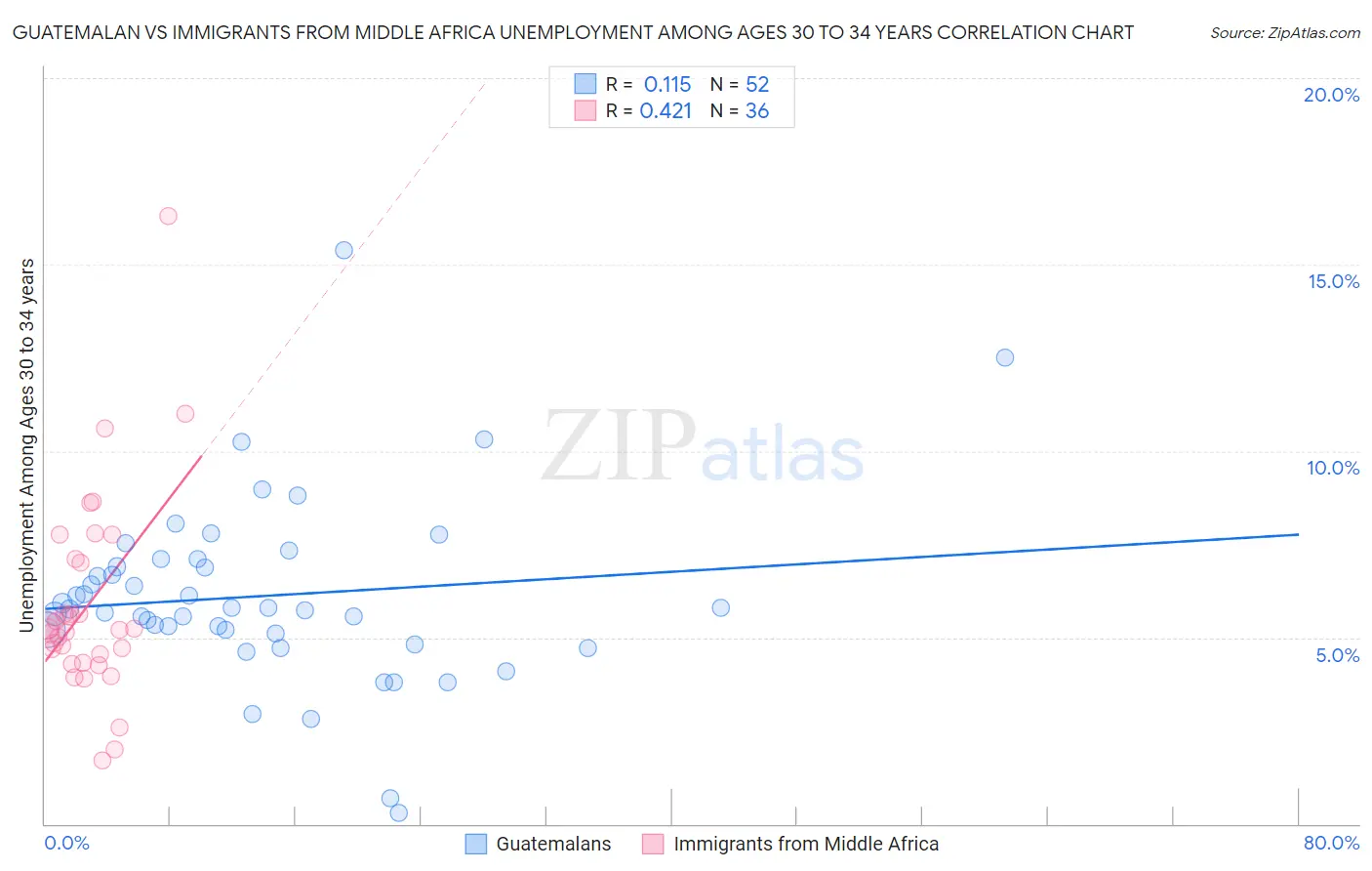 Guatemalan vs Immigrants from Middle Africa Unemployment Among Ages 30 to 34 years