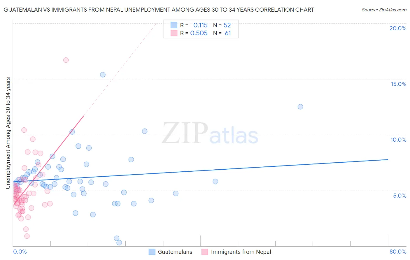 Guatemalan vs Immigrants from Nepal Unemployment Among Ages 30 to 34 years