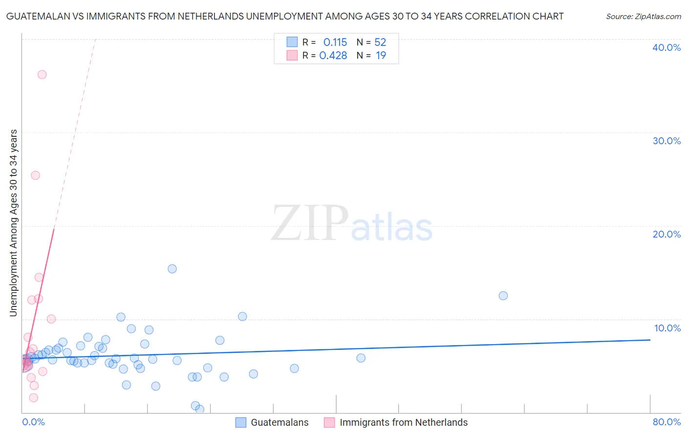 Guatemalan vs Immigrants from Netherlands Unemployment Among Ages 30 to 34 years