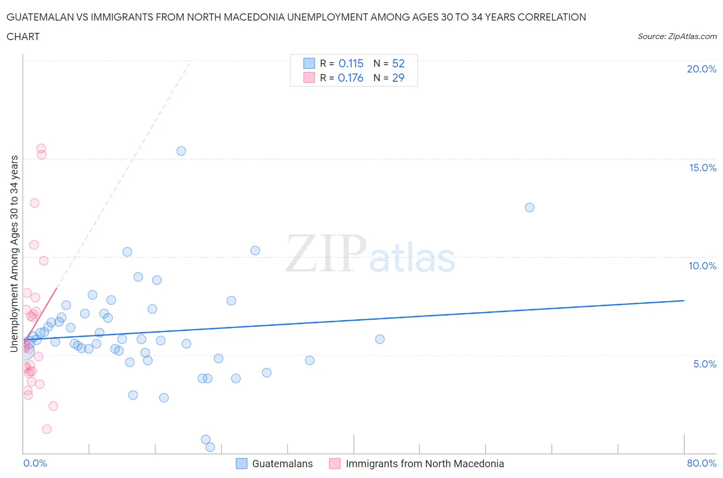 Guatemalan vs Immigrants from North Macedonia Unemployment Among Ages 30 to 34 years