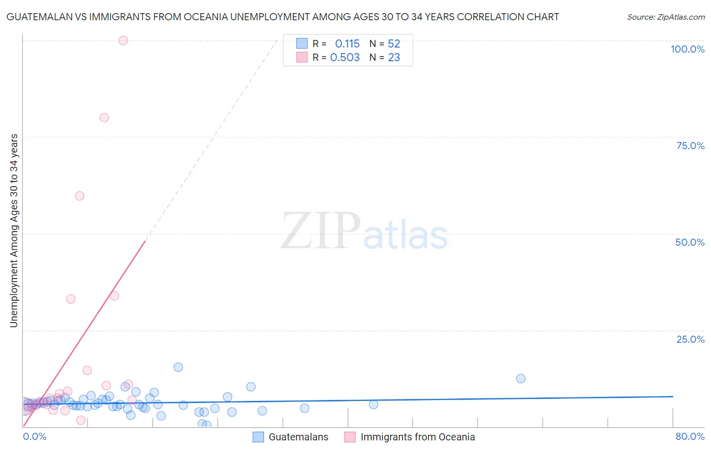 Guatemalan vs Immigrants from Oceania Unemployment Among Ages 30 to 34 years