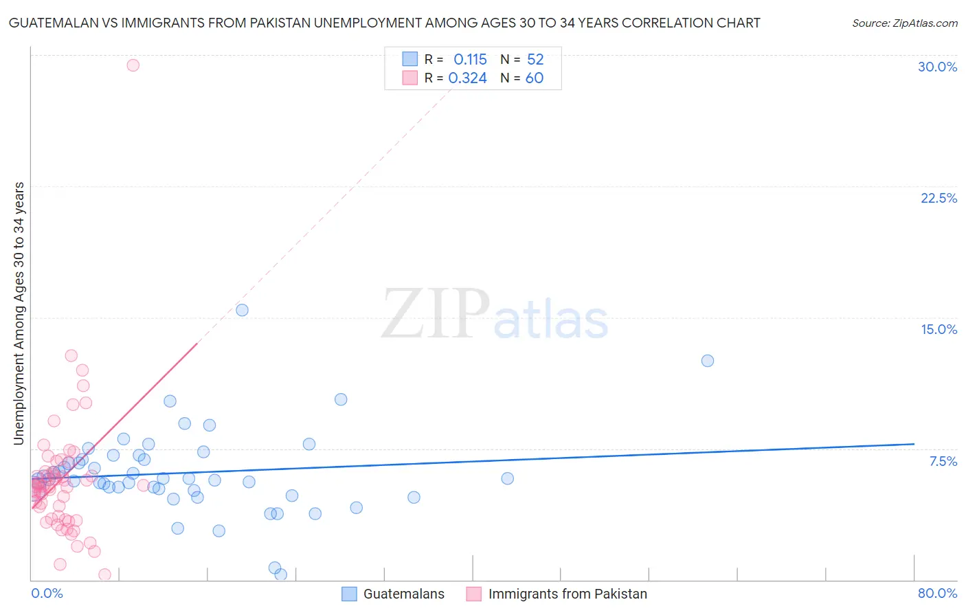 Guatemalan vs Immigrants from Pakistan Unemployment Among Ages 30 to 34 years
