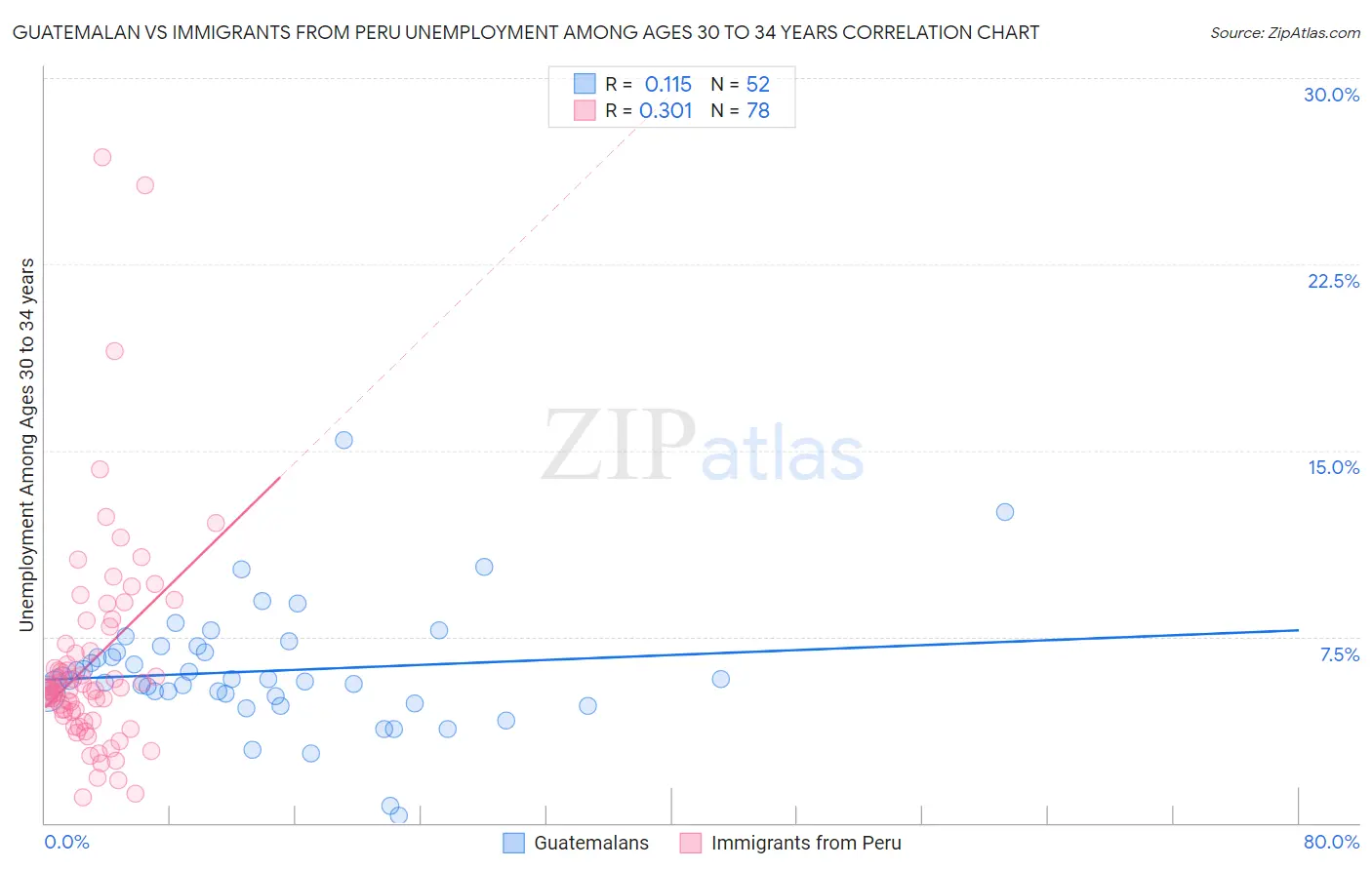 Guatemalan vs Immigrants from Peru Unemployment Among Ages 30 to 34 years