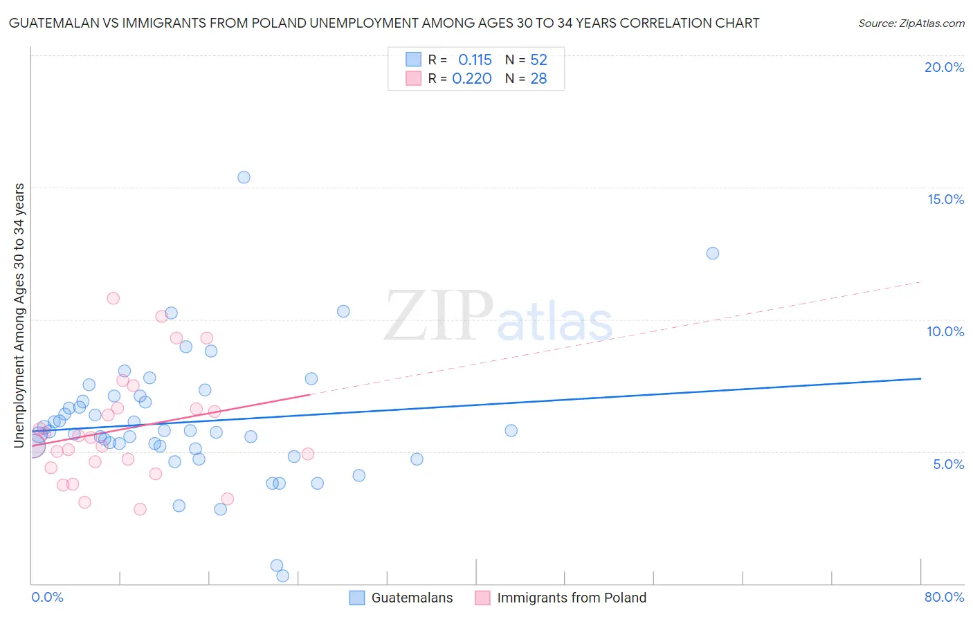 Guatemalan vs Immigrants from Poland Unemployment Among Ages 30 to 34 years