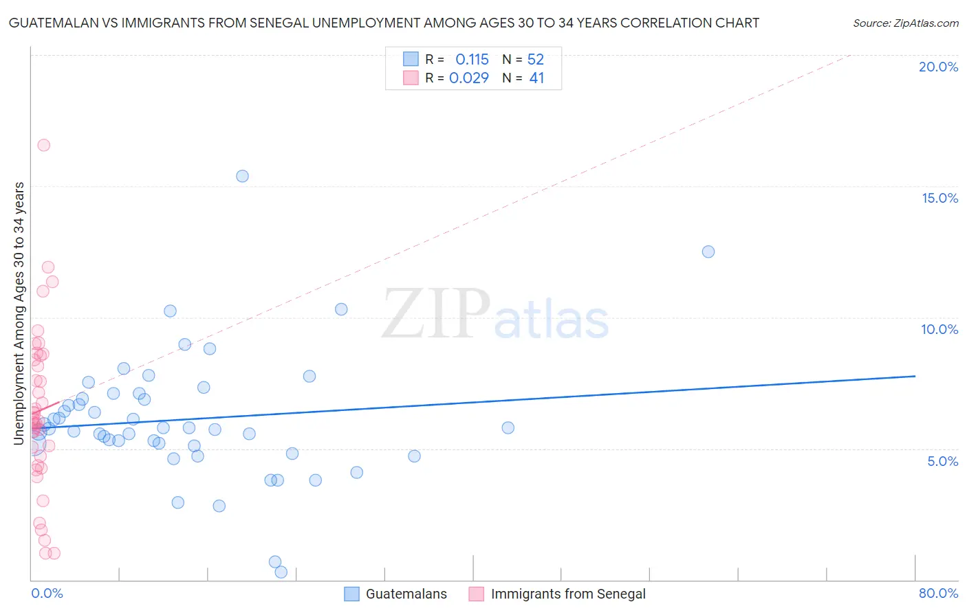Guatemalan vs Immigrants from Senegal Unemployment Among Ages 30 to 34 years