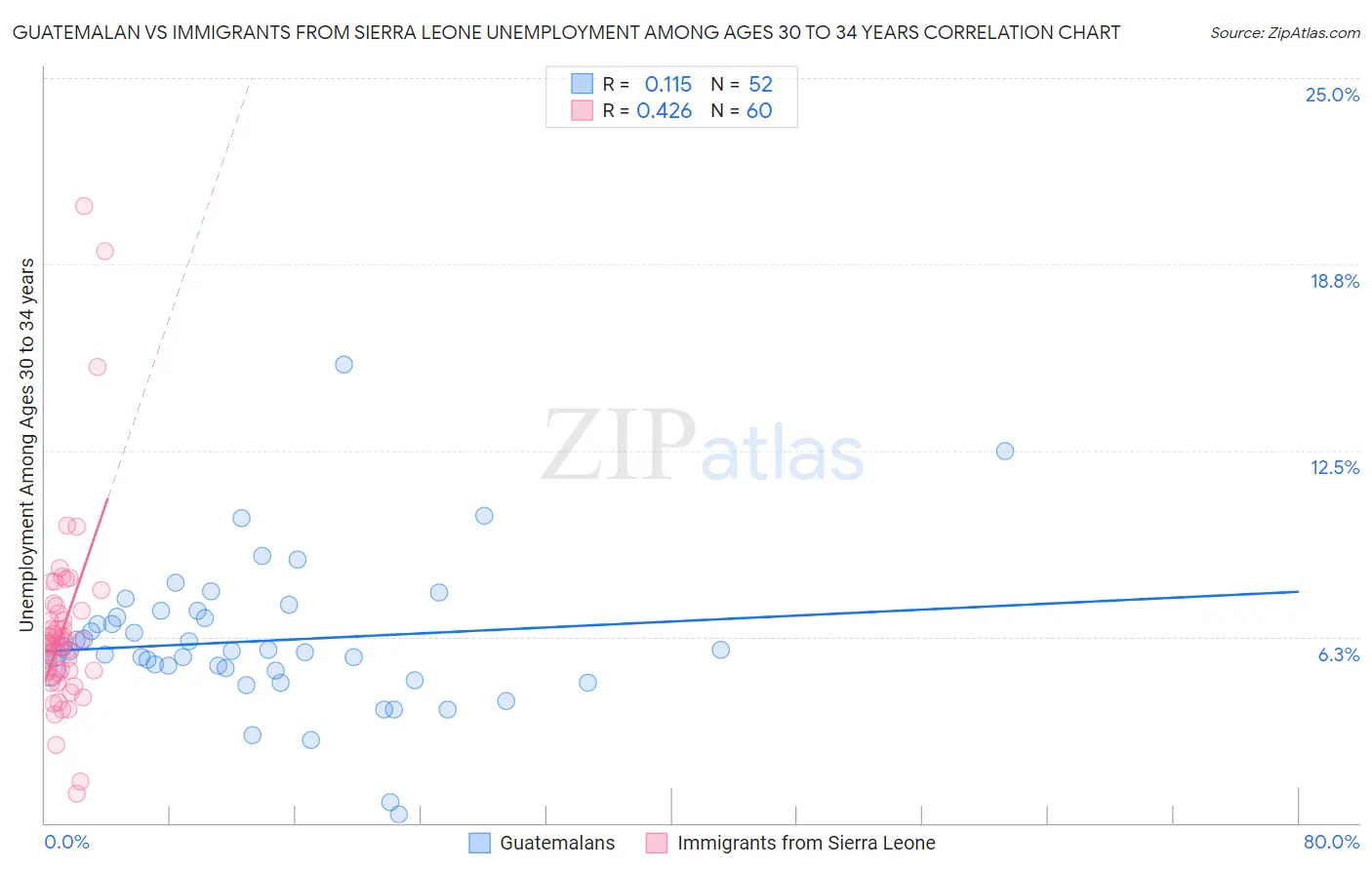 Guatemalan vs Immigrants from Sierra Leone Unemployment Among Ages 30 to 34 years