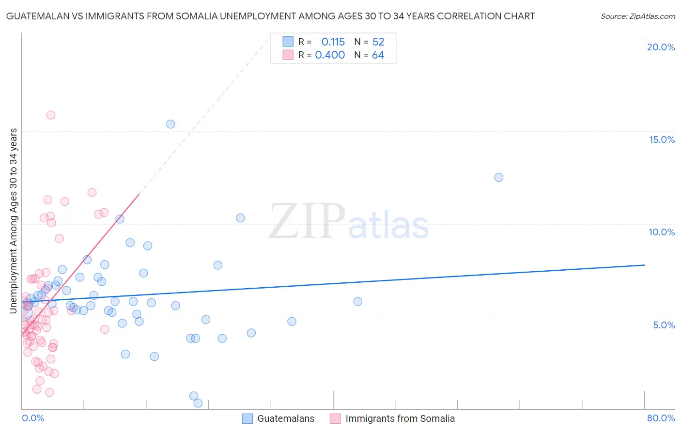 Guatemalan vs Immigrants from Somalia Unemployment Among Ages 30 to 34 years