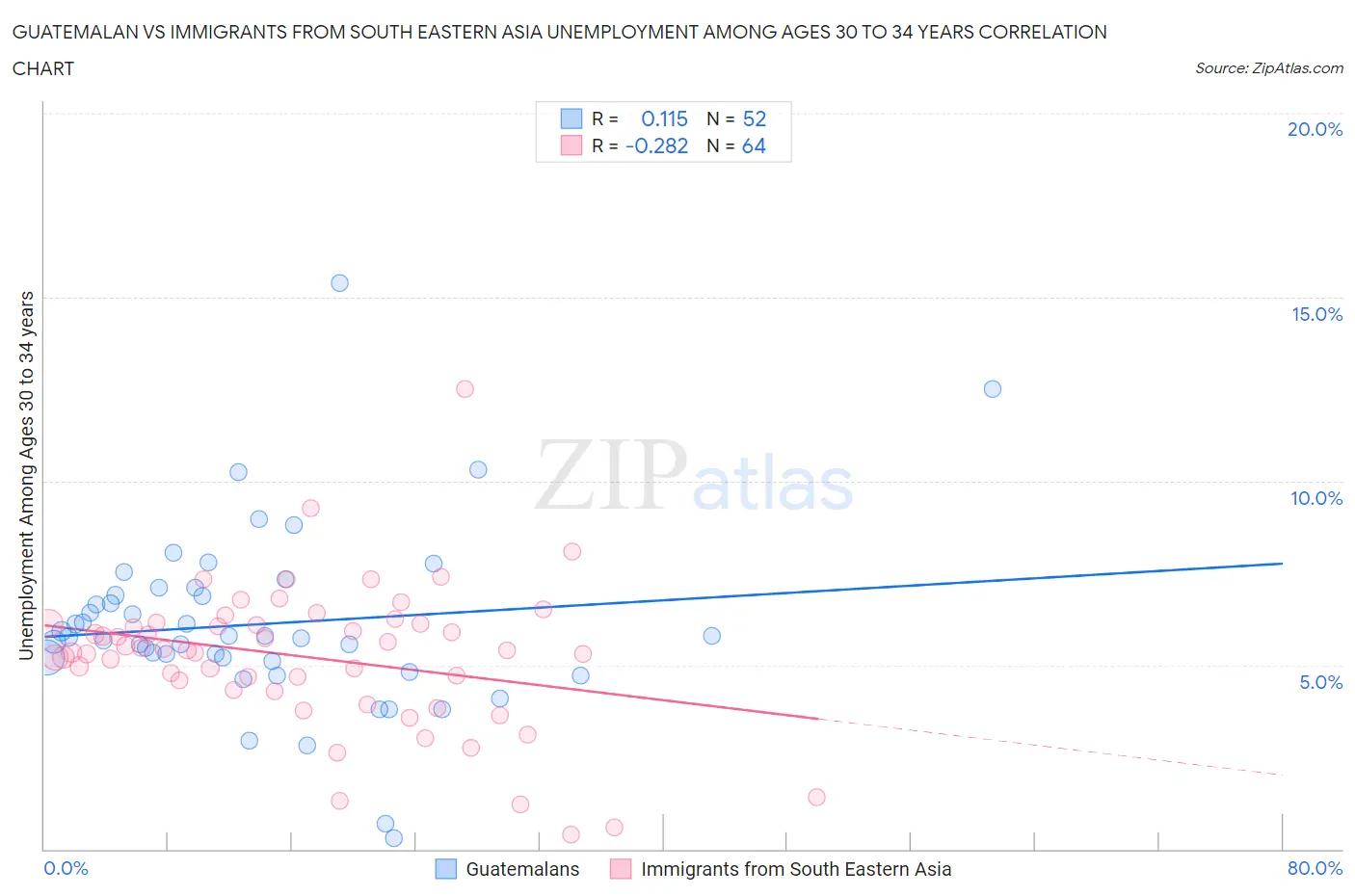 Guatemalan vs Immigrants from South Eastern Asia Unemployment Among Ages 30 to 34 years