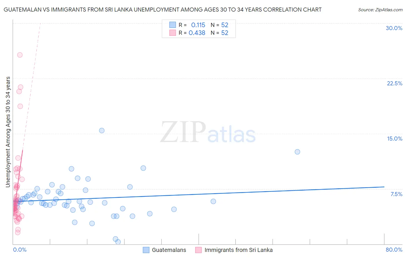 Guatemalan vs Immigrants from Sri Lanka Unemployment Among Ages 30 to 34 years