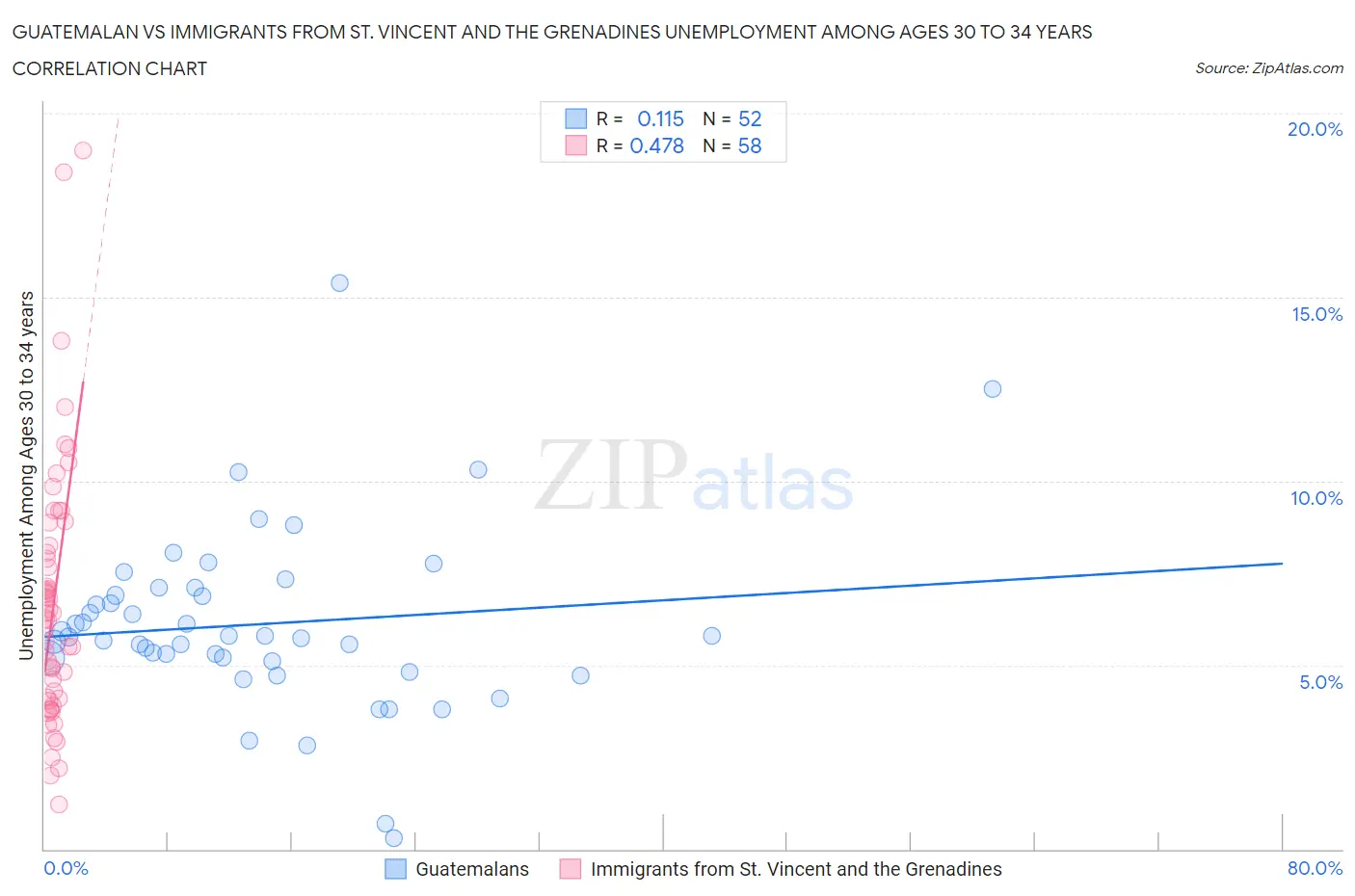 Guatemalan vs Immigrants from St. Vincent and the Grenadines Unemployment Among Ages 30 to 34 years