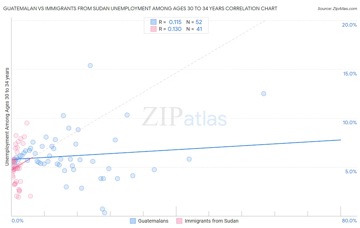 Guatemalan vs Immigrants from Sudan Unemployment Among Ages 30 to 34 years