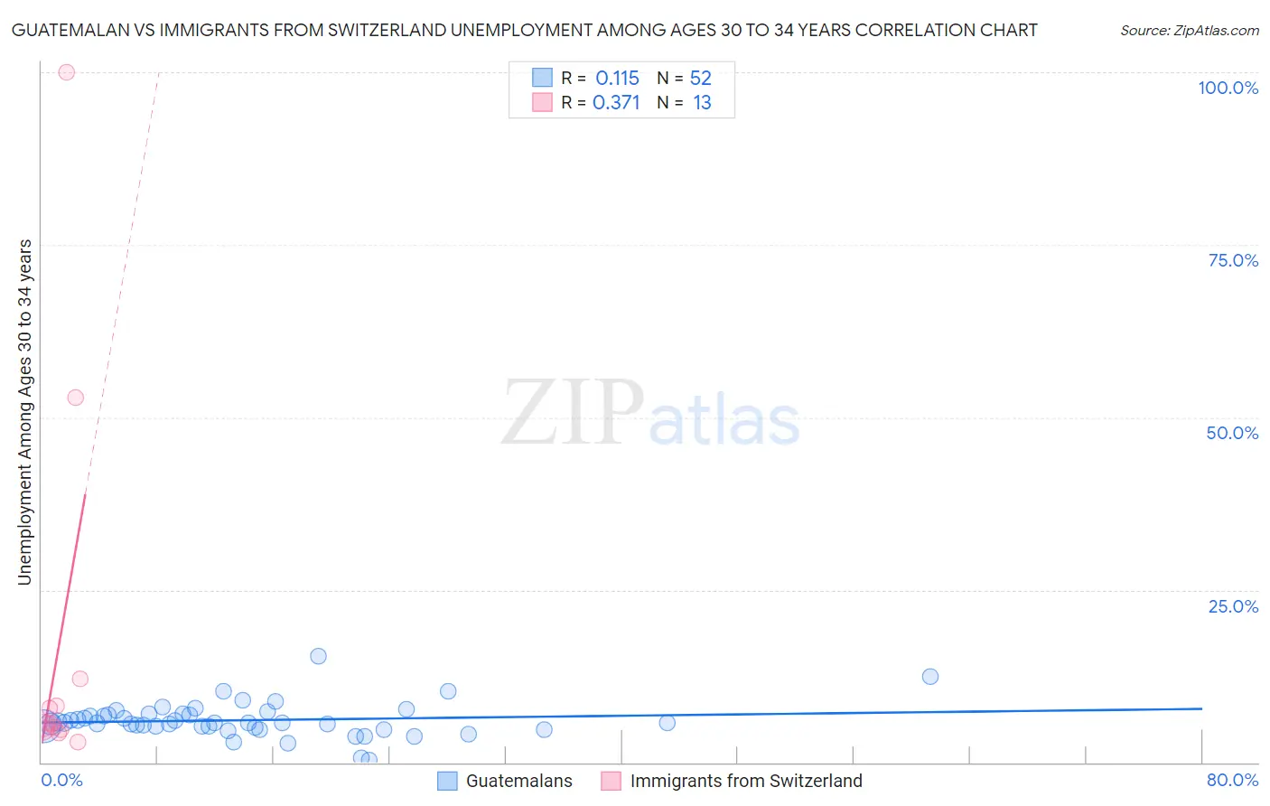 Guatemalan vs Immigrants from Switzerland Unemployment Among Ages 30 to 34 years