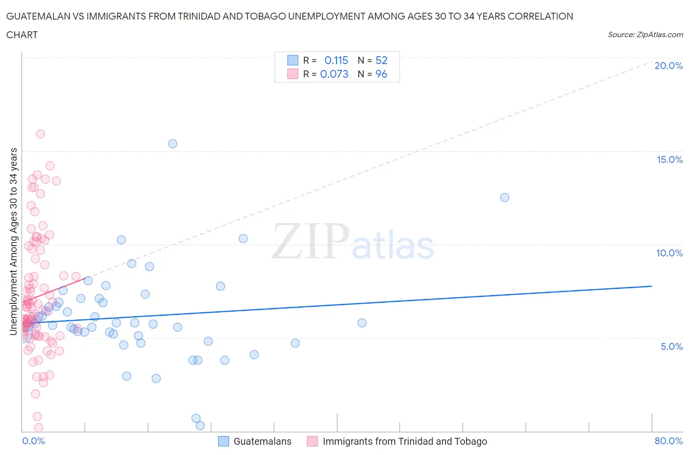 Guatemalan vs Immigrants from Trinidad and Tobago Unemployment Among Ages 30 to 34 years