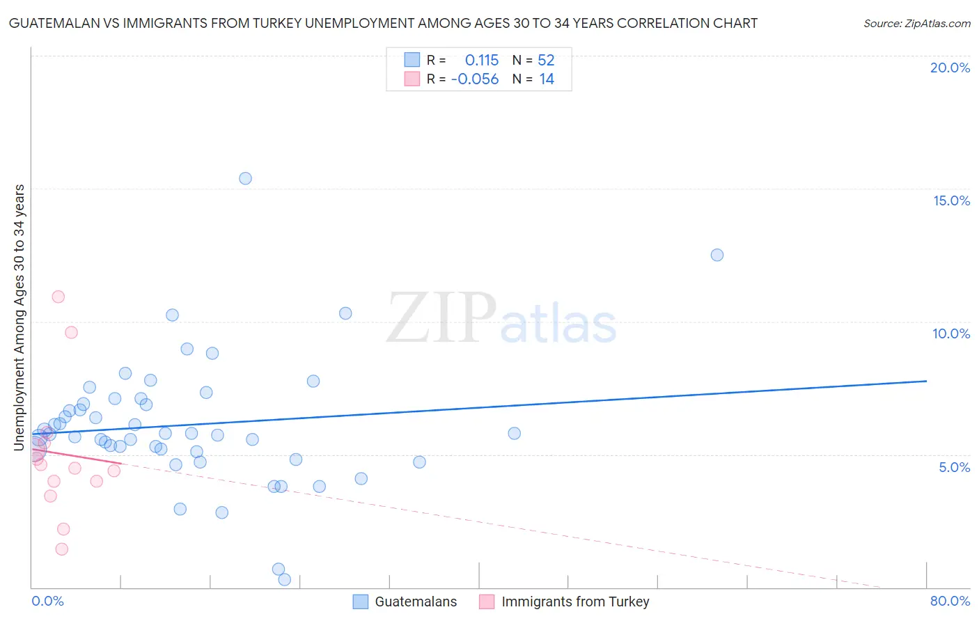 Guatemalan vs Immigrants from Turkey Unemployment Among Ages 30 to 34 years