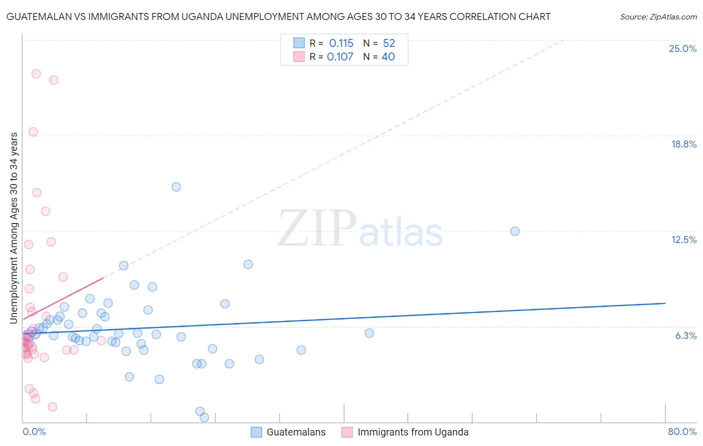 Guatemalan vs Immigrants from Uganda Unemployment Among Ages 30 to 34 years