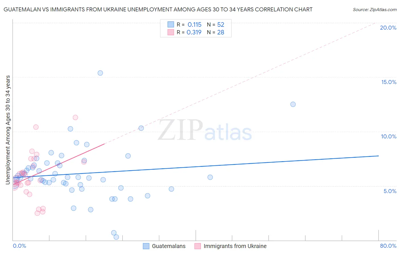 Guatemalan vs Immigrants from Ukraine Unemployment Among Ages 30 to 34 years